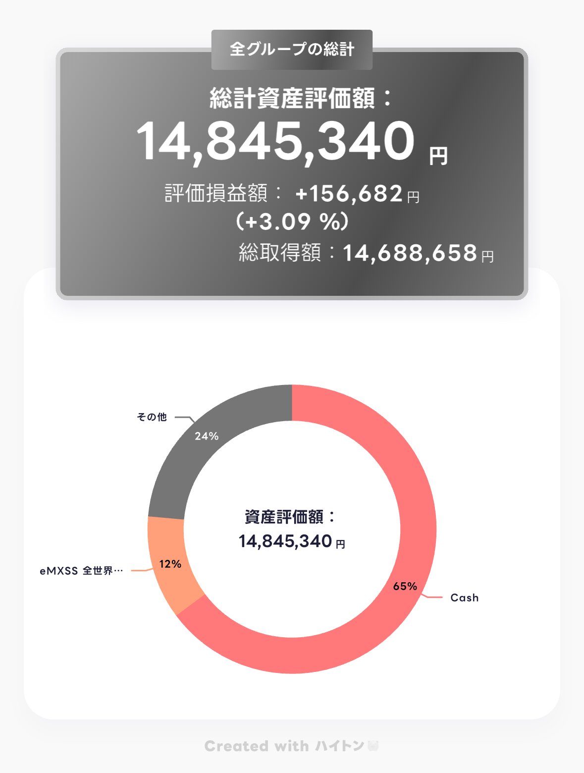 ハイトンの集計画面。2026年8月1日時点の総計資産評価額14,845,340円、評価損益額+156,682円（+3.09%）と、内訳の円グラフ（Cash 65%・eMAXIS Slim全世界株式12%・その他24%）