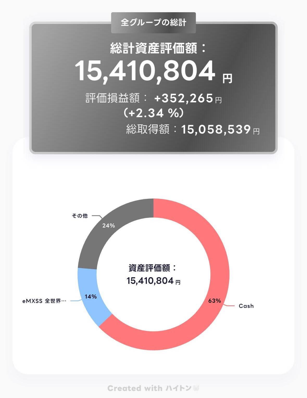 ハイトンの集計画面。2026年9月1日時点の総計資産評価額15,410,804円、評価損益額+352,265円（+2.34%）と、内訳の円グラフ