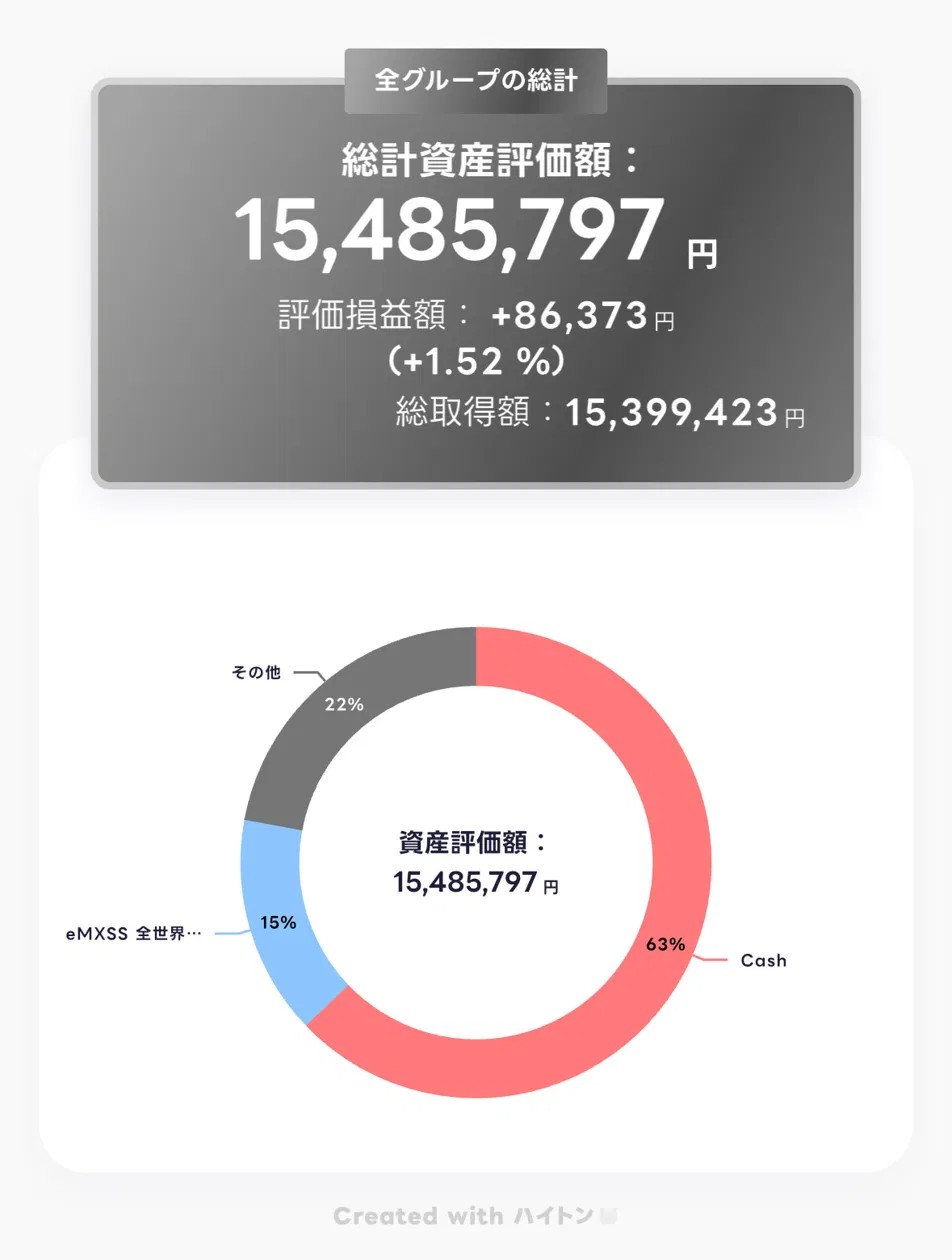 ハイトンの集計画面。2026年10月1日時点の総計資産評価額15,485,797円、評価損益額+86,373円（+1.52%）と、内訳の円グラフ